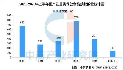 2025年上半年中國保健食品備案與注冊數(shù)量統(tǒng)計及技術(shù)服務(wù)與轉(zhuǎn)讓分析